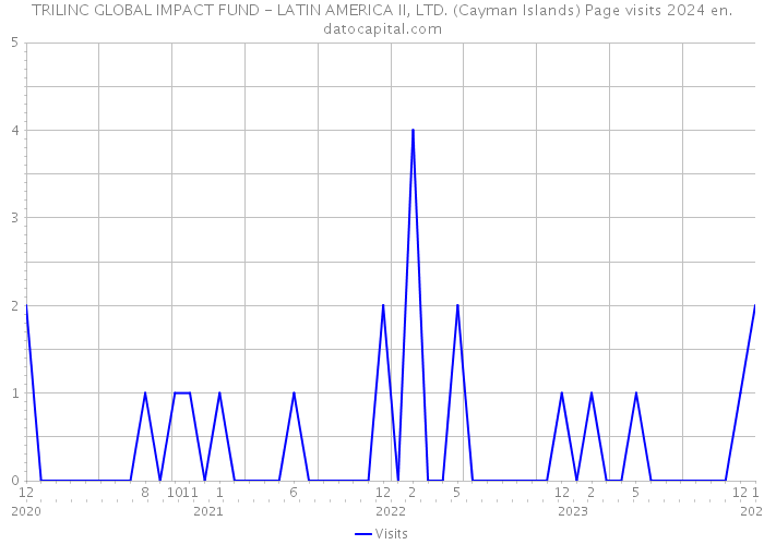 TRILINC GLOBAL IMPACT FUND - LATIN AMERICA II, LTD. (Cayman Islands) Page visits 2024 
