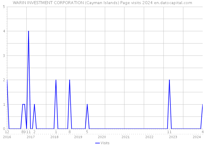 WARIN INVESTMENT CORPORATION (Cayman Islands) Page visits 2024 