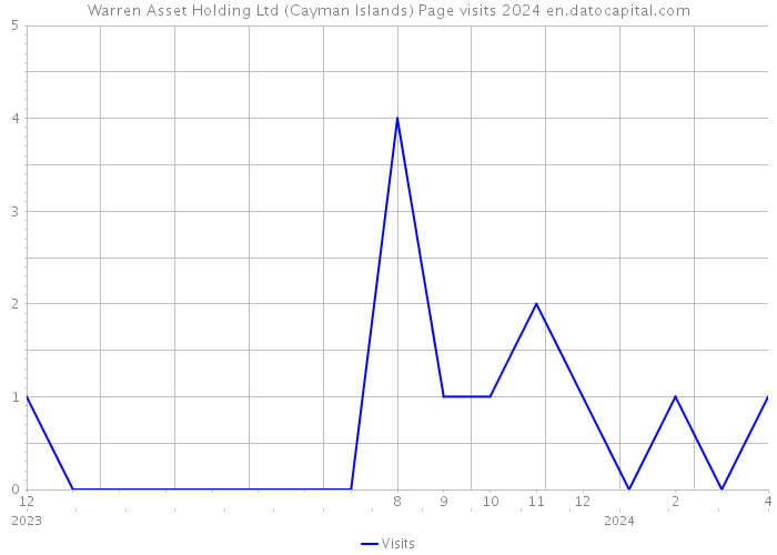 Warren Asset Holding Ltd (Cayman Islands) Page visits 2024 
