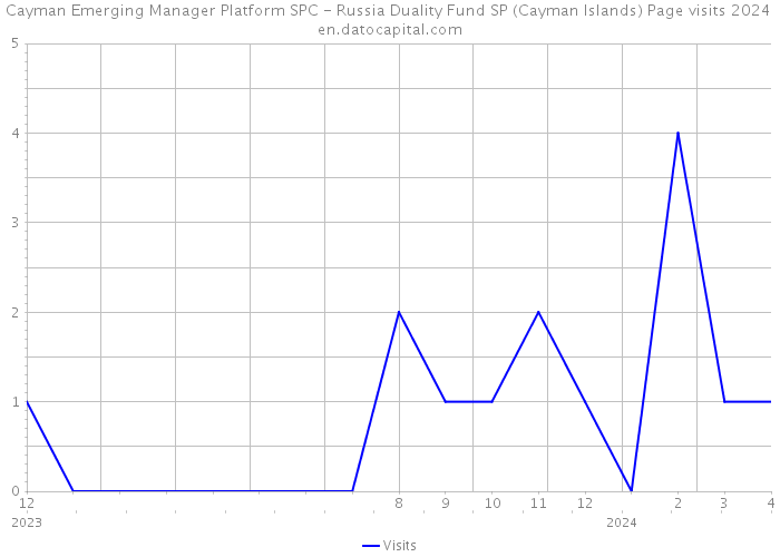 Cayman Emerging Manager Platform SPC - Russia Duality Fund SP (Cayman Islands) Page visits 2024 