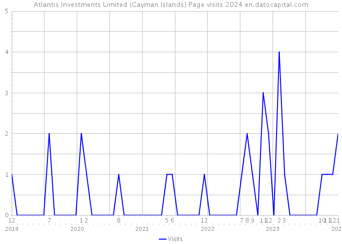 Atlantis Investments Limited (Cayman Islands) Page visits 2024 