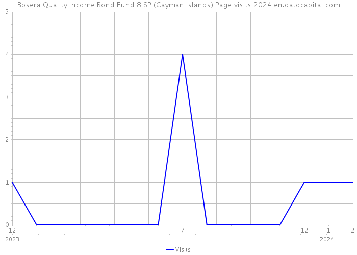 Bosera Quality Income Bond Fund 8 SP (Cayman Islands) Page visits 2024 