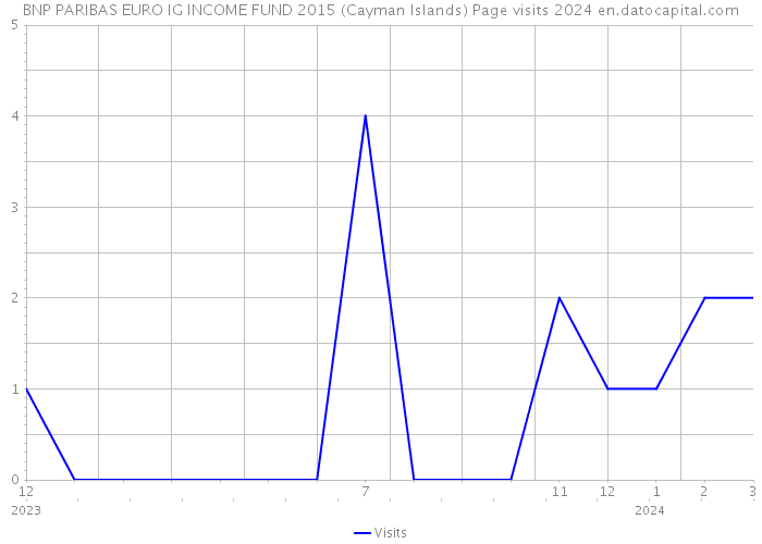 BNP PARIBAS EURO IG INCOME FUND 2015 (Cayman Islands) Page visits 2024 