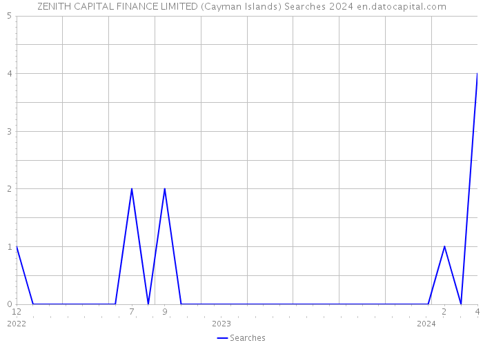 ZENITH CAPITAL FINANCE LIMITED (Cayman Islands) Searches 2024 