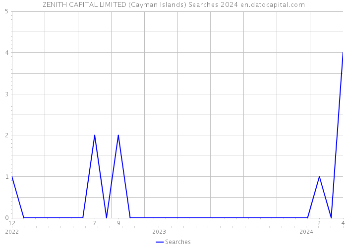 ZENITH CAPITAL LIMITED (Cayman Islands) Searches 2024 
