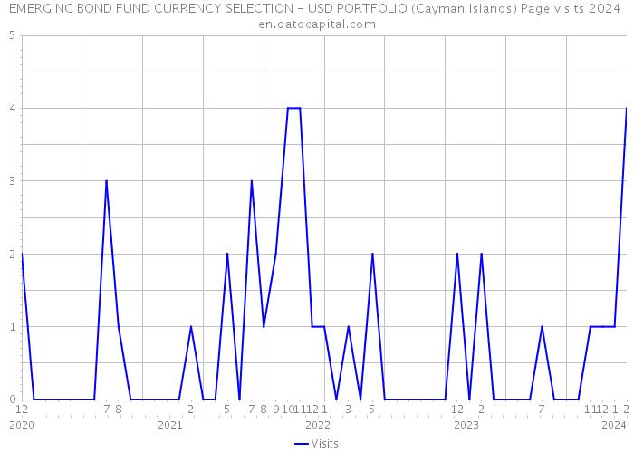 EMERGING BOND FUND CURRENCY SELECTION - USD PORTFOLIO (Cayman Islands) Page visits 2024 