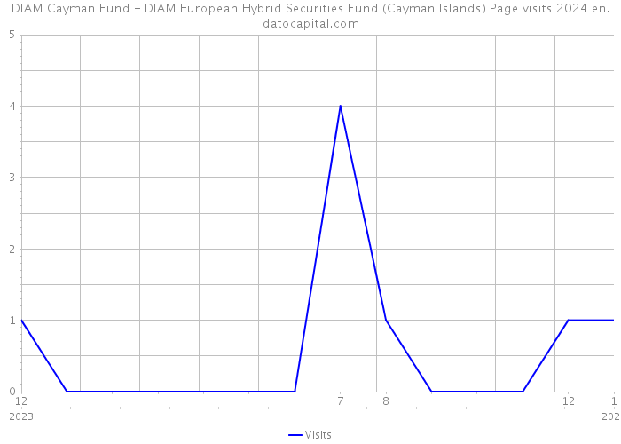 DIAM Cayman Fund - DIAM European Hybrid Securities Fund (Cayman Islands) Page visits 2024 