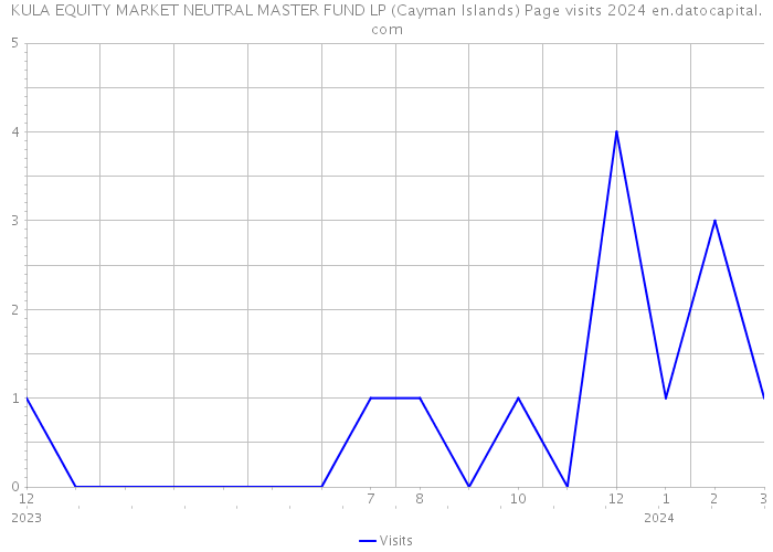 KULA EQUITY MARKET NEUTRAL MASTER FUND LP (Cayman Islands) Page visits 2024 