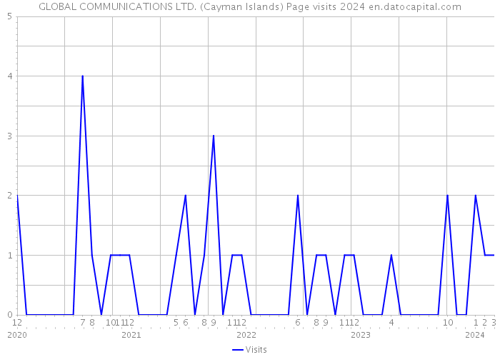 GLOBAL COMMUNICATIONS LTD. (Cayman Islands) Page visits 2024 