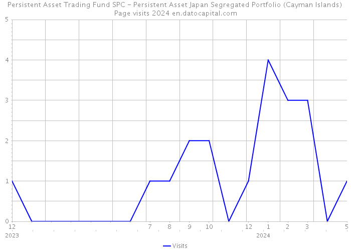 Persistent Asset Trading Fund SPC - Persistent Asset Japan Segregated Portfolio (Cayman Islands) Page visits 2024 