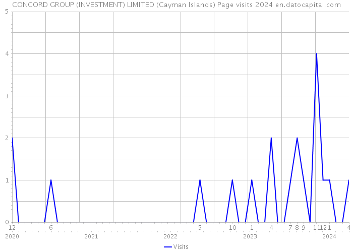 CONCORD GROUP (INVESTMENT) LIMITED (Cayman Islands) Page visits 2024 