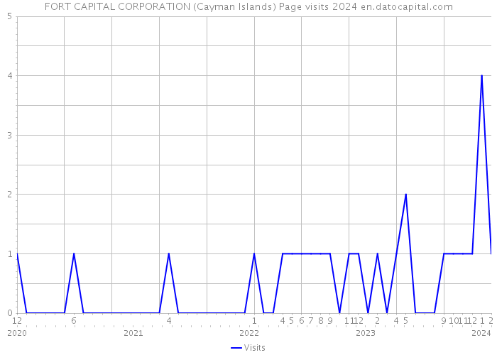 FORT CAPITAL CORPORATION (Cayman Islands) Page visits 2024 