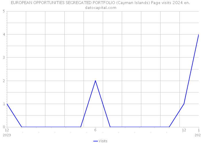 EUROPEAN OPPORTUNITIES SEGREGATED PORTFOLIO (Cayman Islands) Page visits 2024 