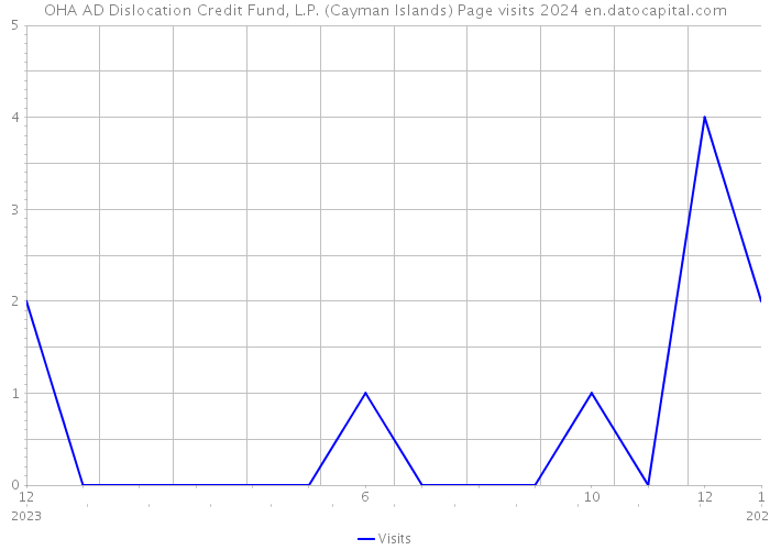 OHA AD Dislocation Credit Fund, L.P. (Cayman Islands) Page visits 2024 