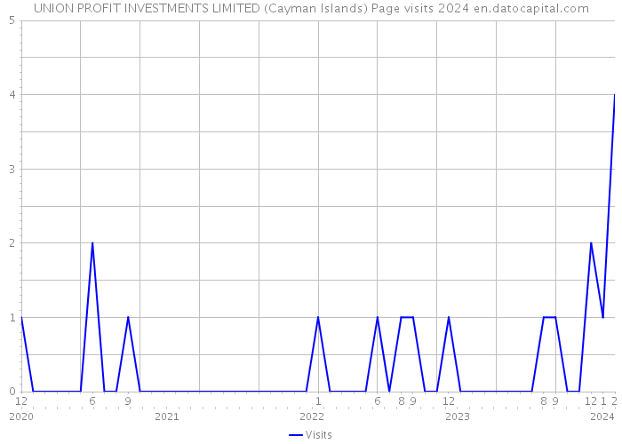 UNION PROFIT INVESTMENTS LIMITED (Cayman Islands) Page visits 2024 