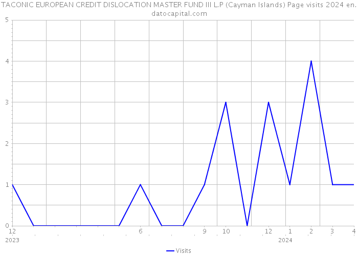 TACONIC EUROPEAN CREDIT DISLOCATION MASTER FUND III L.P (Cayman Islands) Page visits 2024 