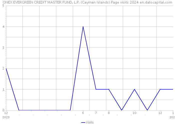 ONEX EVERGREEN CREDIT MASTER FUND, L.P. (Cayman Islands) Page visits 2024 