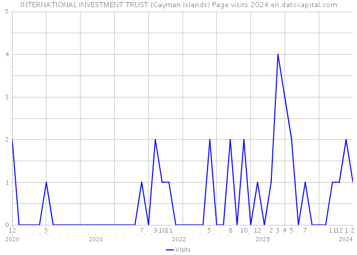 INTERNATIONAL INVESTMENT TRUST (Cayman Islands) Page visits 2024 