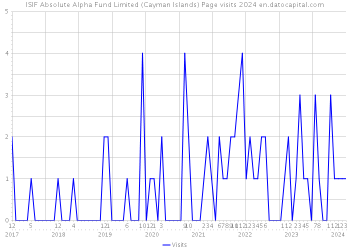 ISIF Absolute Alpha Fund Limited (Cayman Islands) Page visits 2024 
