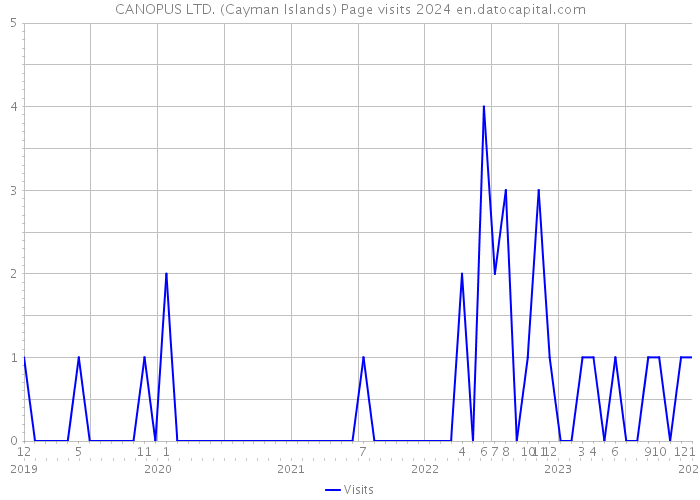 CANOPUS LTD. (Cayman Islands) Page visits 2024 