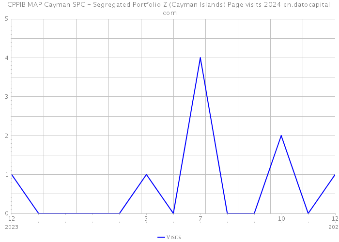CPPIB MAP Cayman SPC - Segregated Portfolio Z (Cayman Islands) Page visits 2024 