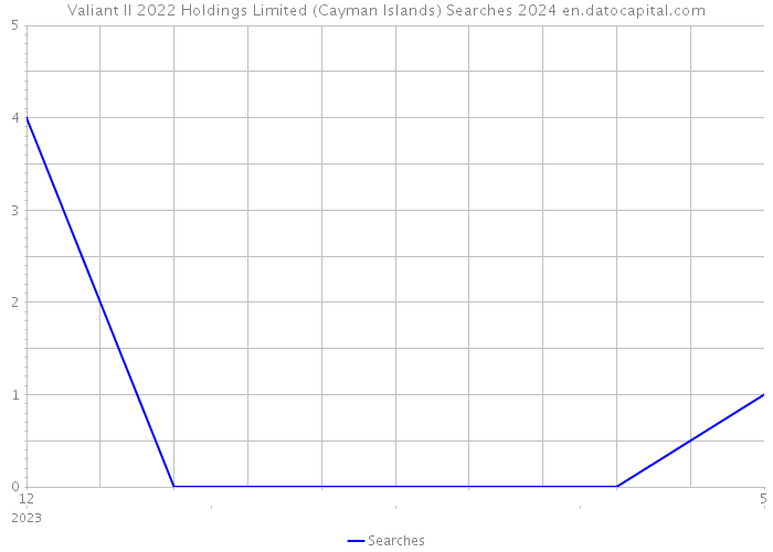 Valiant II 2022 Holdings Limited (Cayman Islands) Searches 2024 