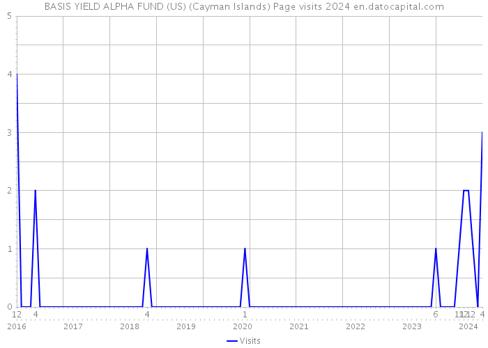BASIS YIELD ALPHA FUND (US) (Cayman Islands) Page visits 2024 