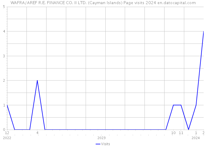 WAFRA/AREF R.E. FINANCE CO. II LTD. (Cayman Islands) Page visits 2024 