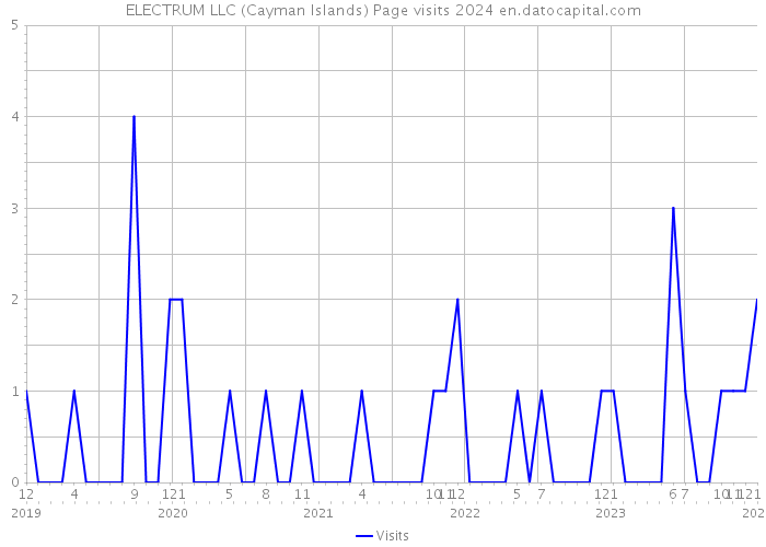 ELECTRUM LLC (Cayman Islands) Page visits 2024 