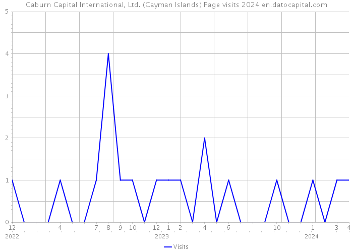 Caburn Capital International, Ltd. (Cayman Islands) Page visits 2024 