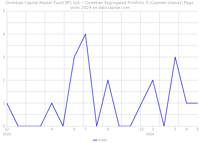 Girehban Capital Master Fund SPC Ltd. - Girehban Segregated Portfolio 3 (Cayman Islands) Page visits 2024 