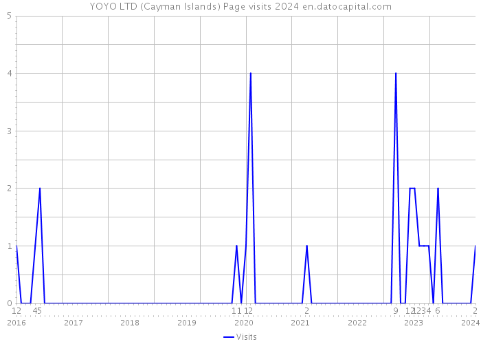 YOYO LTD (Cayman Islands) Page visits 2024 