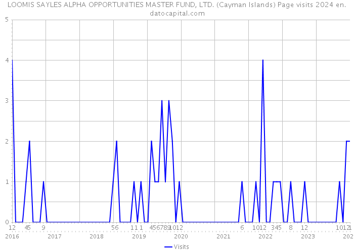 LOOMIS SAYLES ALPHA OPPORTUNITIES MASTER FUND, LTD. (Cayman Islands) Page visits 2024 
