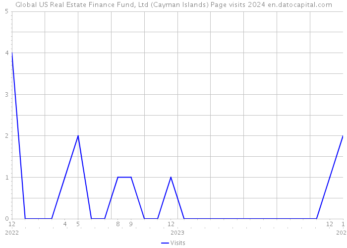 Global US Real Estate Finance Fund, Ltd (Cayman Islands) Page visits 2024 