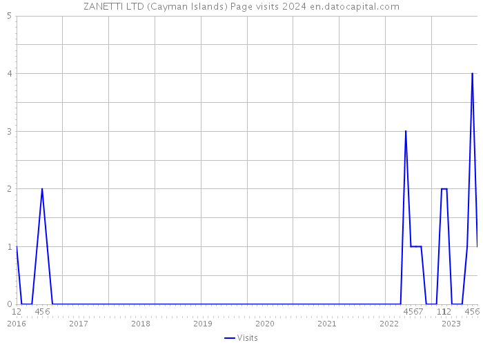 ZANETTI LTD (Cayman Islands) Page visits 2024 