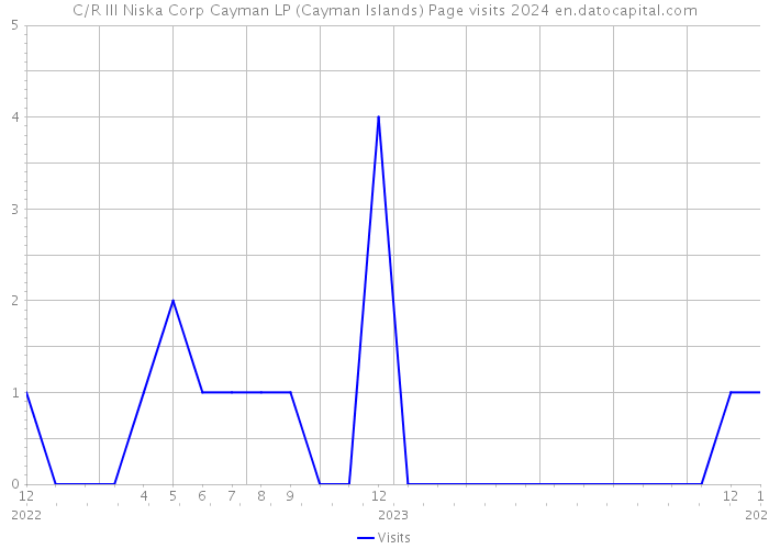 C/R III Niska Corp Cayman LP (Cayman Islands) Page visits 2024 