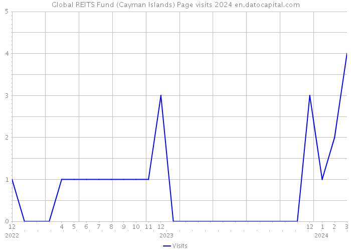 Global REITS Fund (Cayman Islands) Page visits 2024 