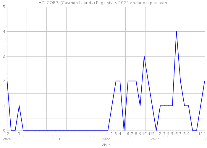 HCI CORP. (Cayman Islands) Page visits 2024 