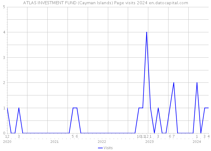ATLAS INVESTMENT FUND (Cayman Islands) Page visits 2024 