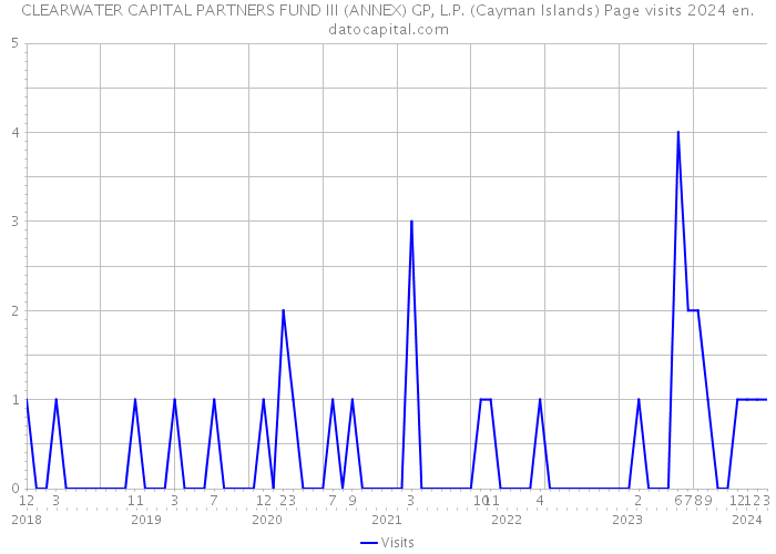 CLEARWATER CAPITAL PARTNERS FUND III (ANNEX) GP, L.P. (Cayman Islands) Page visits 2024 