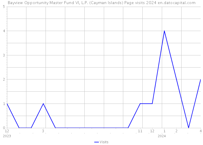 Bayview Opportunity Master Fund VI, L.P. (Cayman Islands) Page visits 2024 