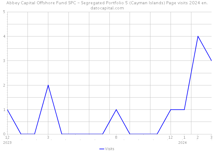 Abbey Capital Offshore Fund SPC - Segregated Portfolio 5 (Cayman Islands) Page visits 2024 