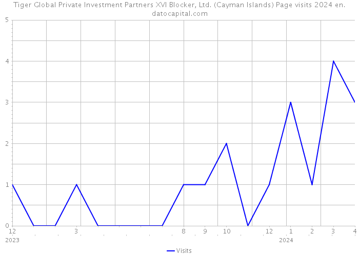 Tiger Global Private Investment Partners XVI Blocker, Ltd. (Cayman Islands) Page visits 2024 