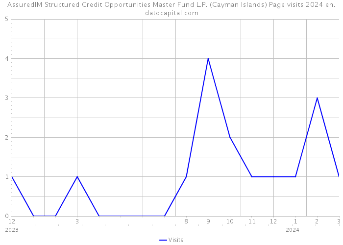 AssuredIM Structured Credit Opportunities Master Fund L.P. (Cayman Islands) Page visits 2024 