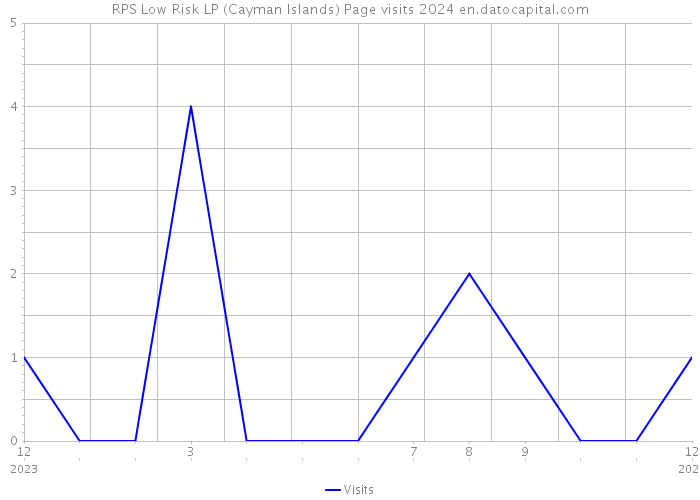RPS Low Risk LP (Cayman Islands) Page visits 2024 