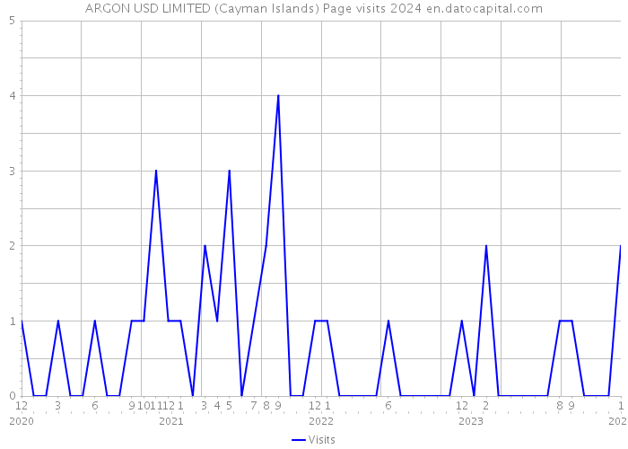 ARGON USD LIMITED (Cayman Islands) Page visits 2024 