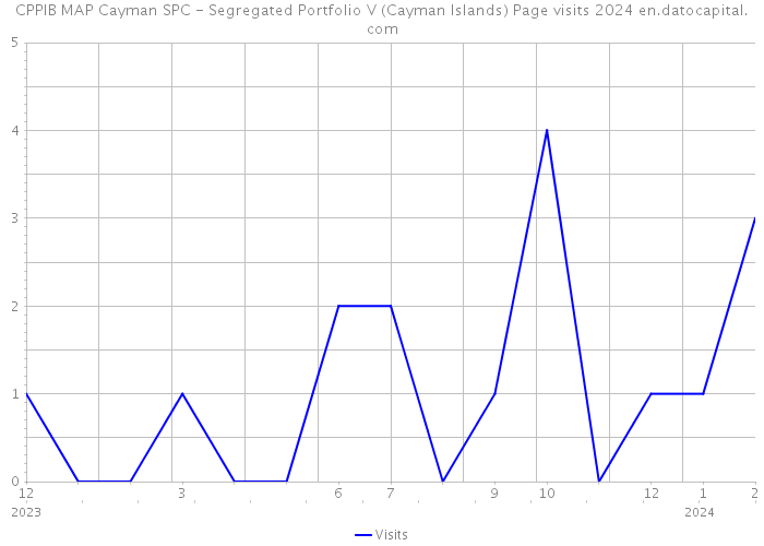 CPPIB MAP Cayman SPC - Segregated Portfolio V (Cayman Islands) Page visits 2024 