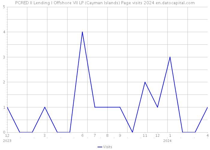 PCRED II Lending I Offshore VII LP (Cayman Islands) Page visits 2024 