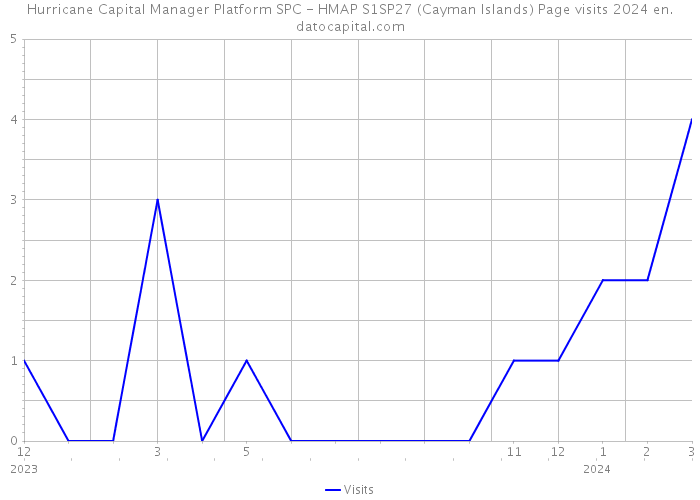 Hurricane Capital Manager Platform SPC - HMAP S1SP27 (Cayman Islands) Page visits 2024 