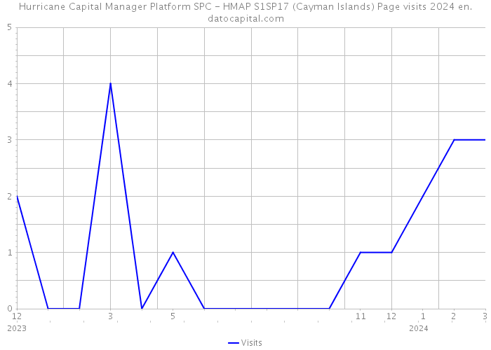 Hurricane Capital Manager Platform SPC - HMAP S1SP17 (Cayman Islands) Page visits 2024 